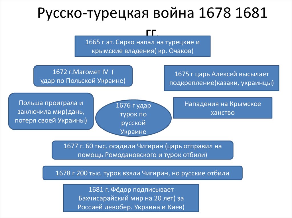 Карта русско турецкая 1677 1681