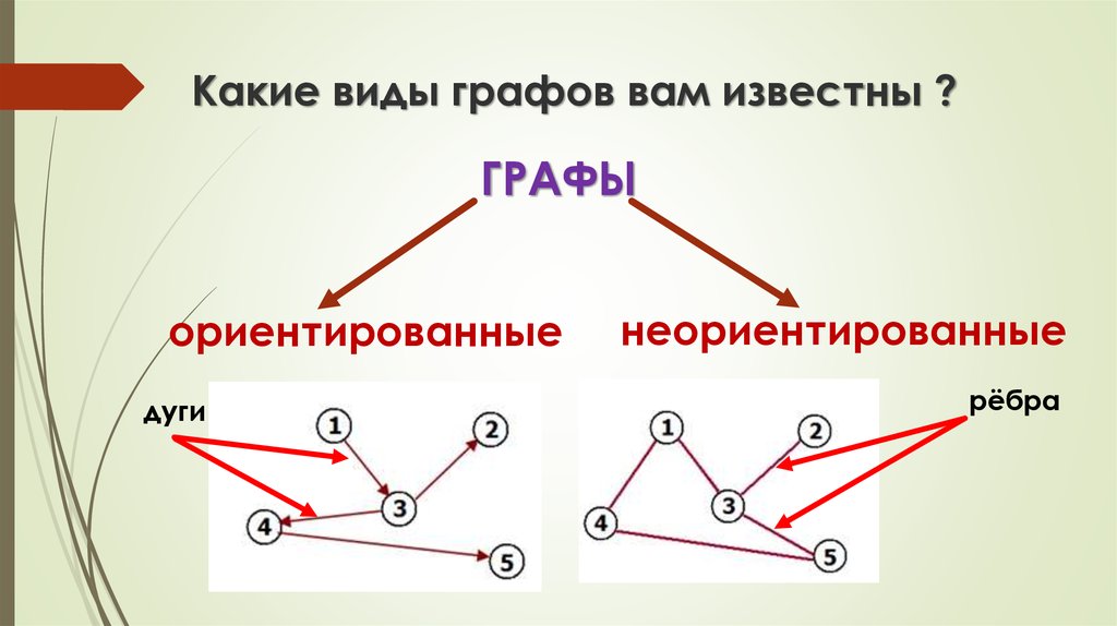 Схема виды графов. Ориентированный Граф и неориентированный Граф. Неориентированный Граф это в информатике. Граф. Вершина, ребро, путь. Ориентированные и неориентированные графы.. Виды графов.