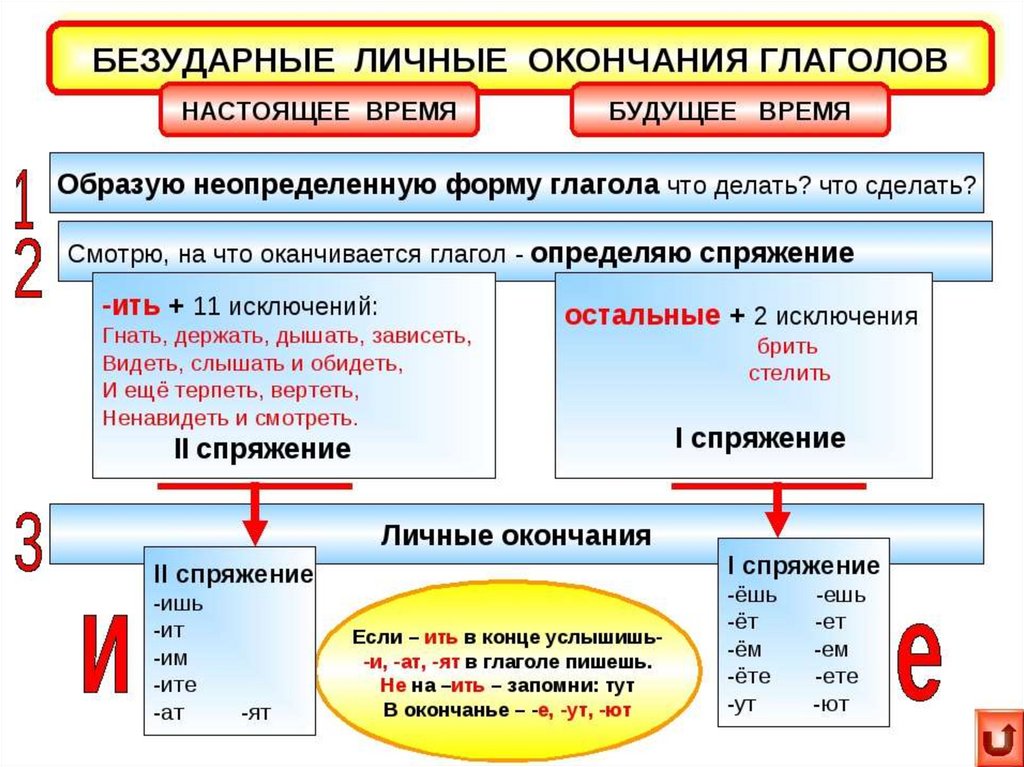 Запишите глаголы с безударными личными окончаниями используя данные в предыдущем упражнении образец