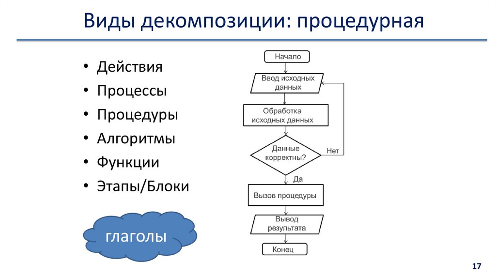 Декомпозиция алгоритмы. Процедурная декомпозиция. Типы декомпозиции. Схема процедурной. Объектная декомпозиция задачи.