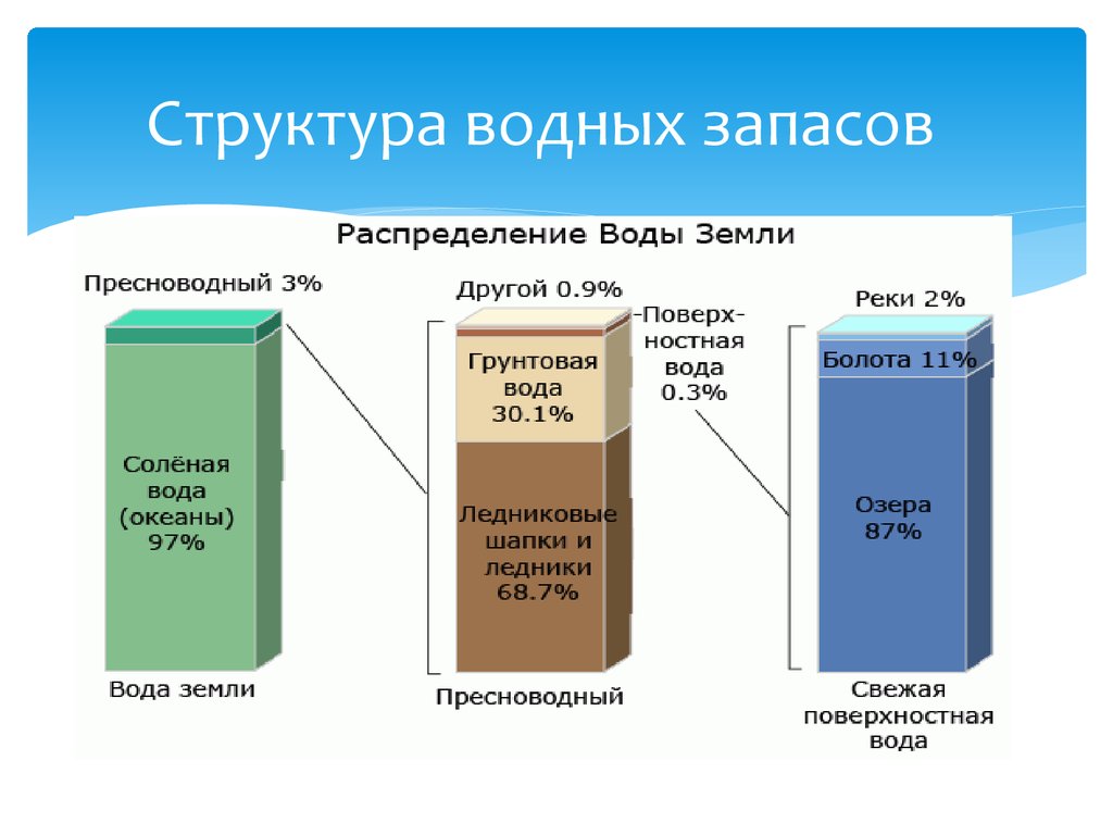 Распределение вод