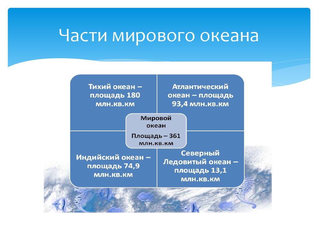 Перечислите части океана