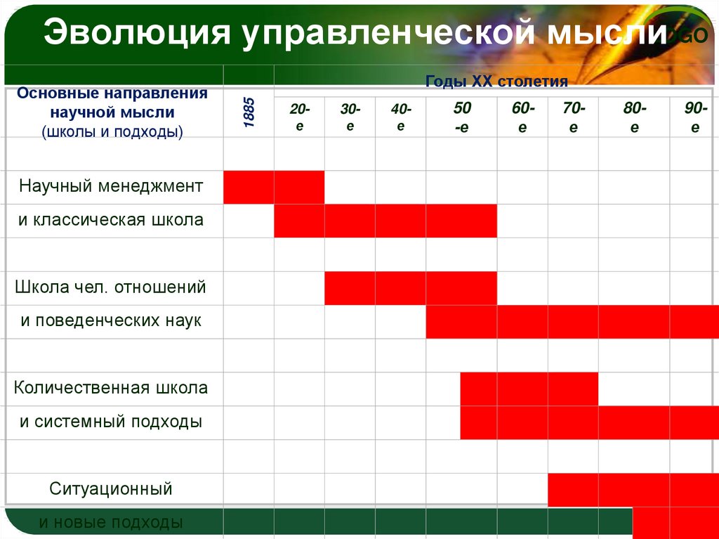 Направления управленческой мысли