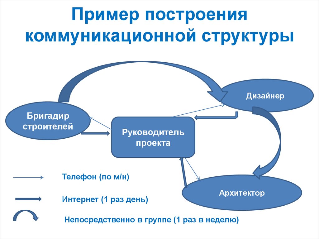 Коммуникационная структура проекта пример