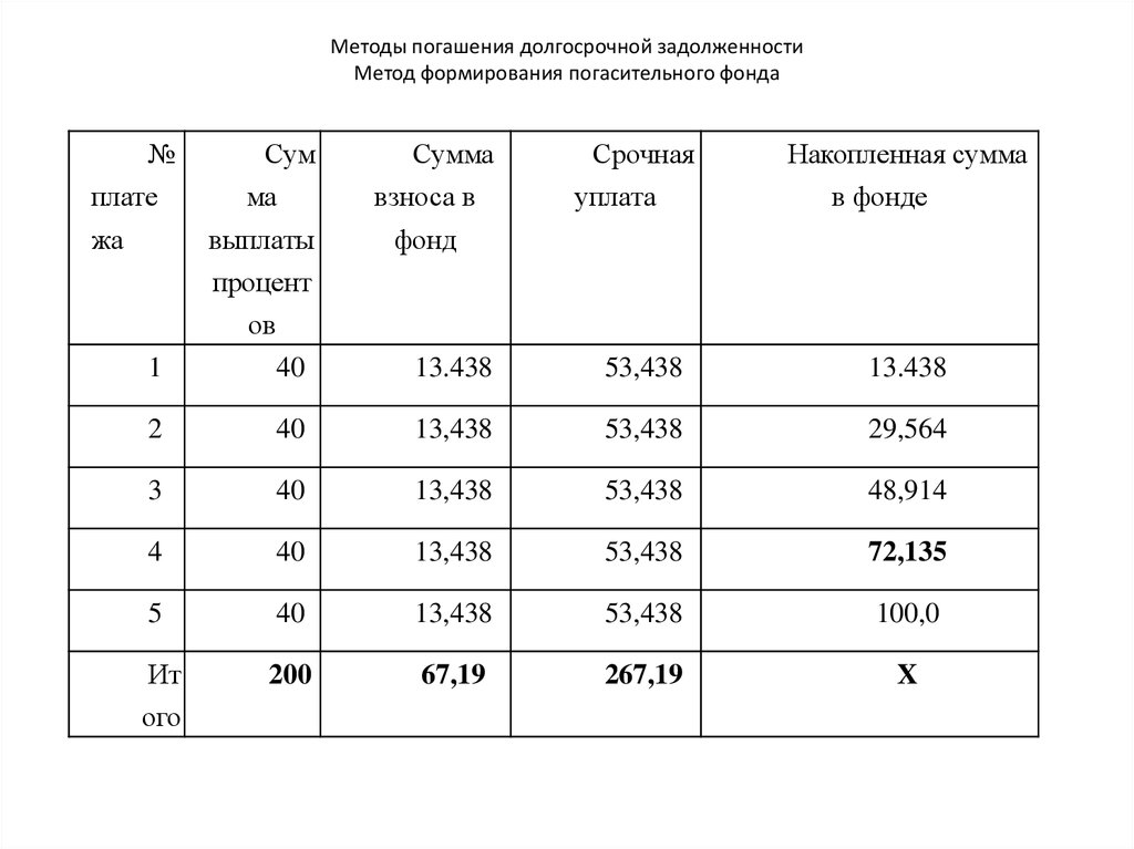 Методы погашения долгосрочной задолженности Метод формирования погасительного фонда