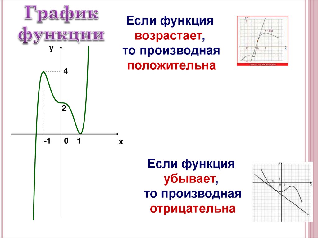 Функция возрастает в точке. Графики производная отрицательная и положительная. Отрицательная производная функции на графике. График возрастающей функции. Функция возрастает если.