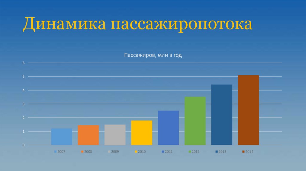 Построение диаграммы пассажиропотоков по времени года на станции