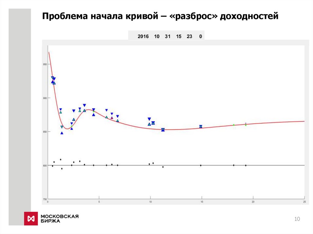 Кривая бескупонной доходности государственных облигаций. Когда кривая неделя.