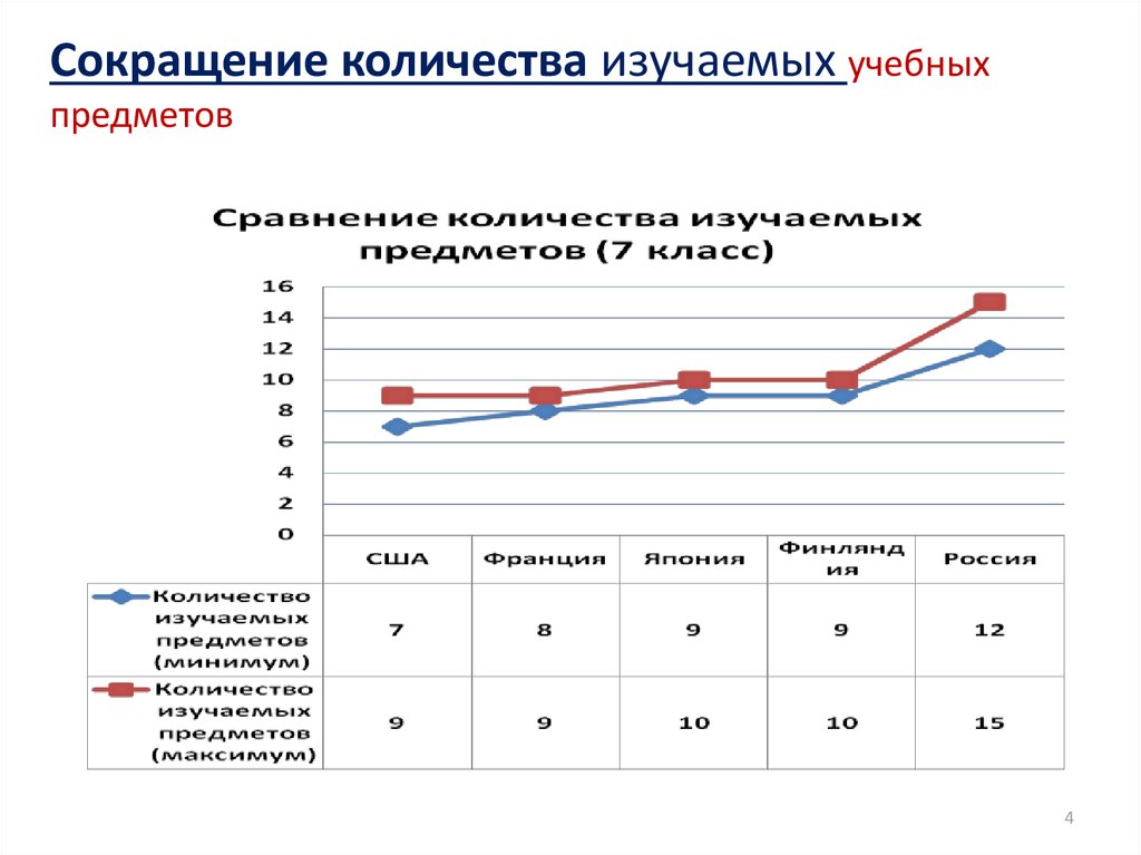 Уменьшение в объеме. Сокращение количества учебных предметов. Гуманизация образования сокращение количества учебных предметов. Снижение численности. Увеличение количества учебных предметов сокращение.