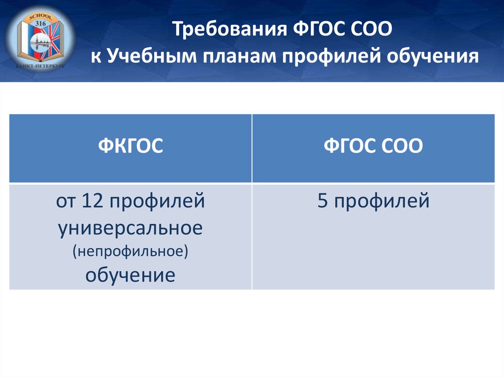 Требования фгос соо. Учебный план среднего общего образования. Профильные классы по ФГОС. ФГОС по профильному обучению. Профили обучения ФГОС.