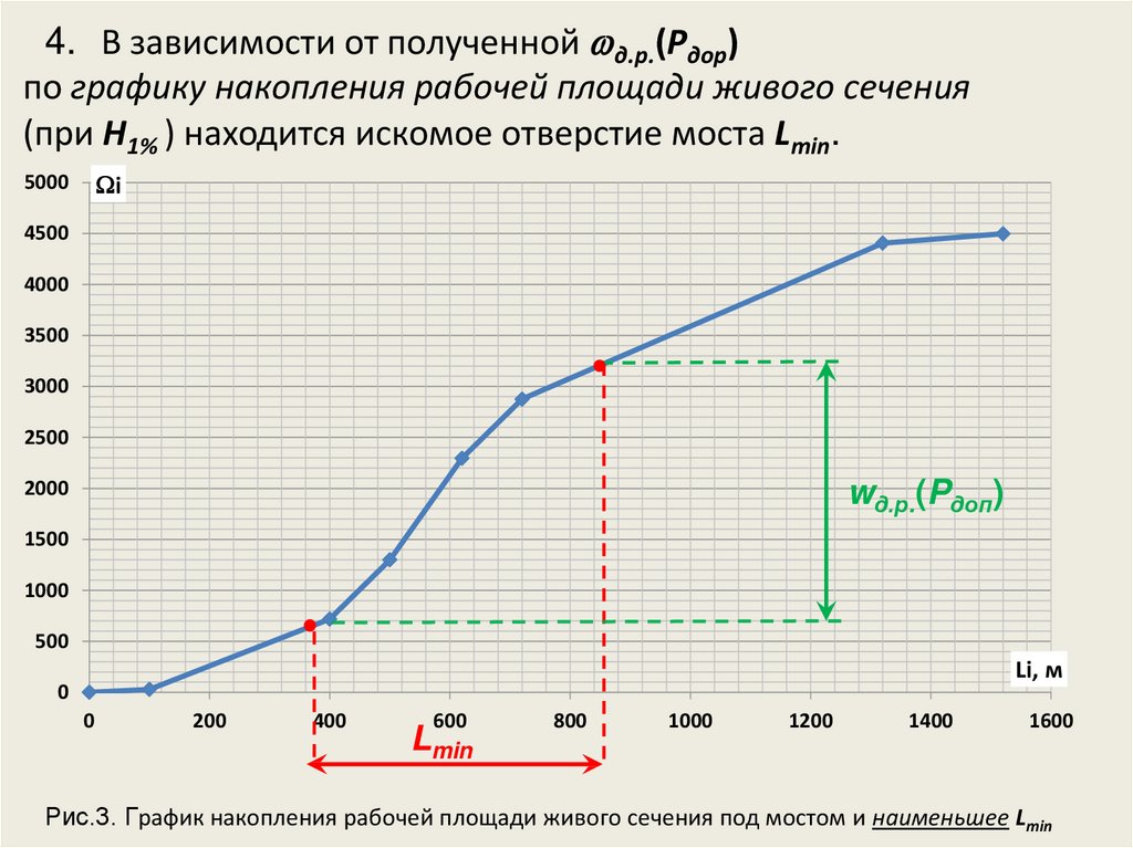4. В зависимости от полученной wд.р.(Pдор) по графику накопления рабочей площади живого сечения (при H1% ) находится искомое