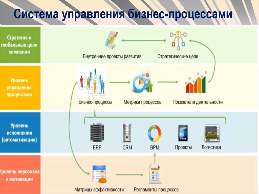 Развитие системы управления бизнесом