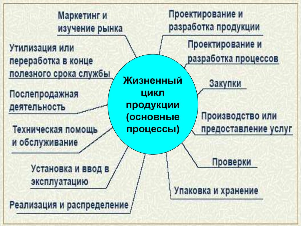 Маркетинговые закупки. Процессы жизненного цикла продукции. Жизненный цикл продукции по ИСО. Сколько этапов включает жизненный цикл продукции, или петля качества. 3 Цикла наук России.