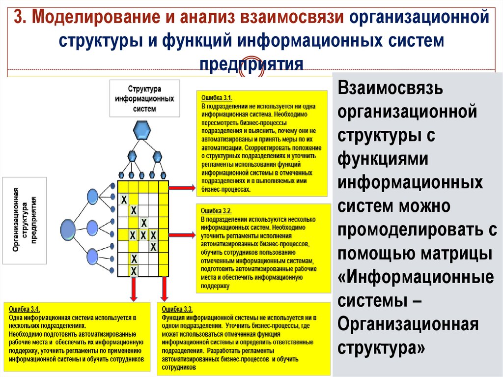 Информационная ошибка. Анализ и моделирование функциональной области ИС. Неисправности информационной системы. Функции информационных систем для автоматизации бизнес-процессов. Матрица взаимосвязей в организационной структуре.