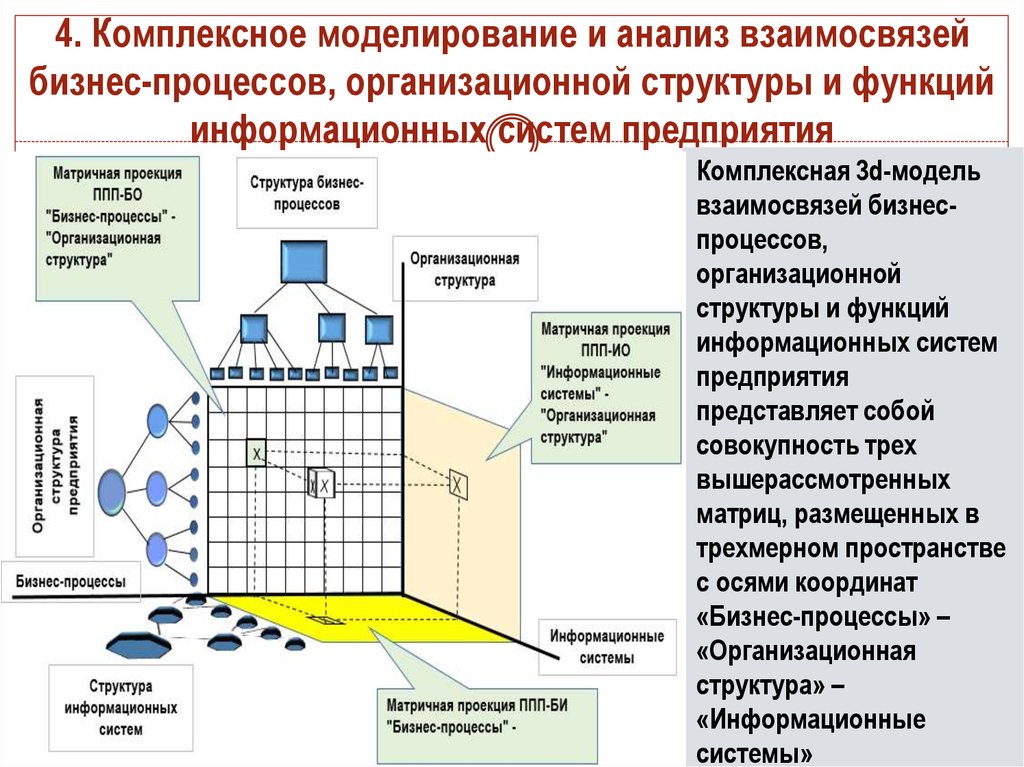 Методы анализа бизнес модели. Структура бизнес процессов. Организационная структура бизнес процесса. Анализ и моделирование бизнес-процессов. Структура бизнес-процессов предприятия.