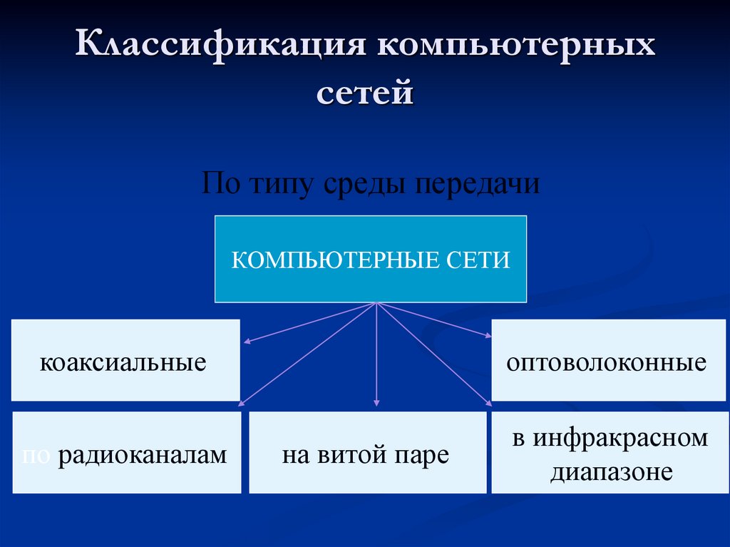 Классификация компьютерных сетей презентация