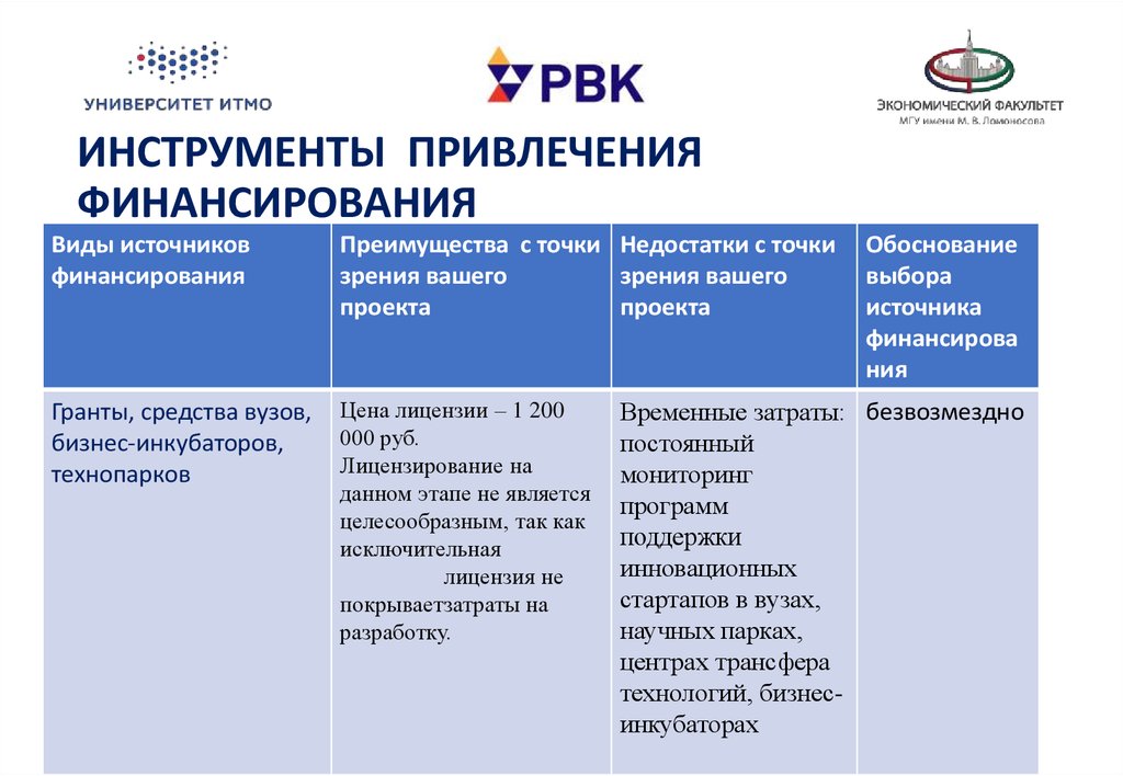 Какие источники финансирования можно привлечь для реализации проекта