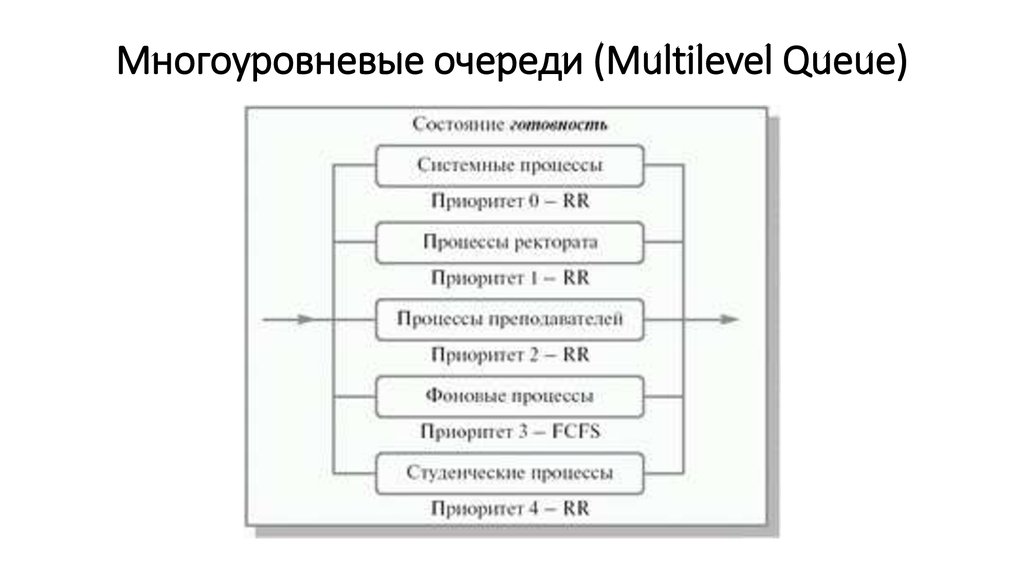 Сторона ос. Многоуровневые очереди. Планирование многоуровневых очередей. Алгоритмы планирования процессов. Многоуровневые очереди.. Планирование использование многоуровневой очереди.