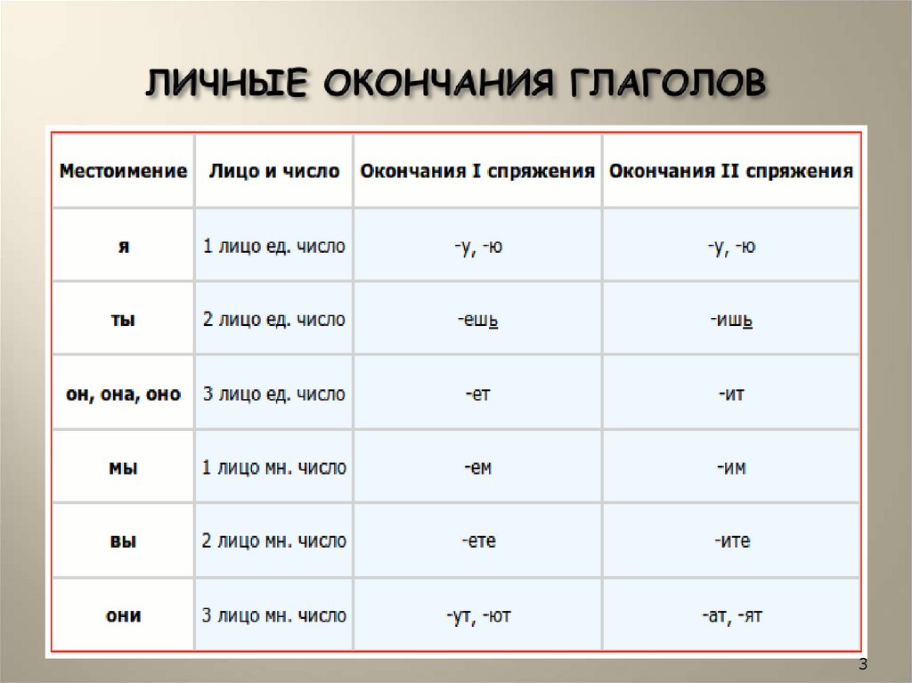 Личные окончания глаголов презентация