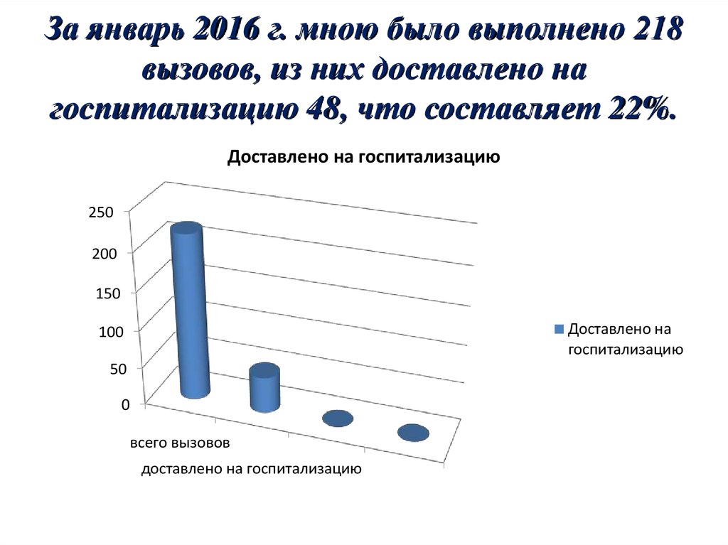 За январь 2016 г. мною было выполнено 218 вызовов, из них доставлено на госпитализацию 48, что составляет 22%.