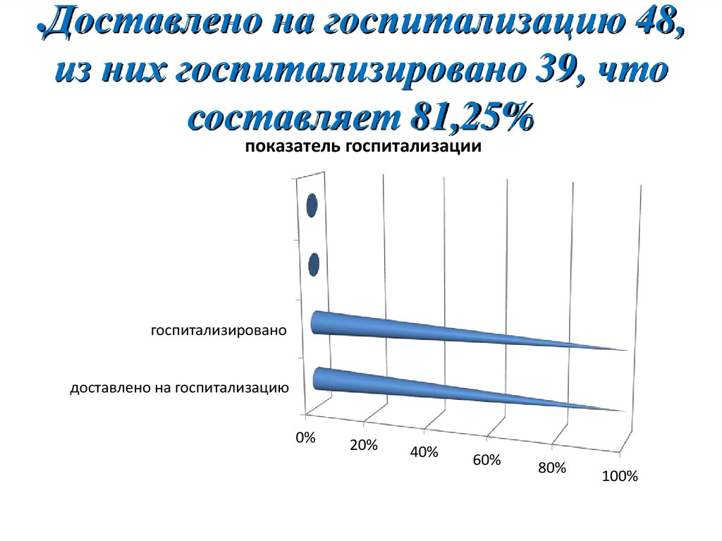 Показатель уровень госпитализации. Показатель уровень госпитализации