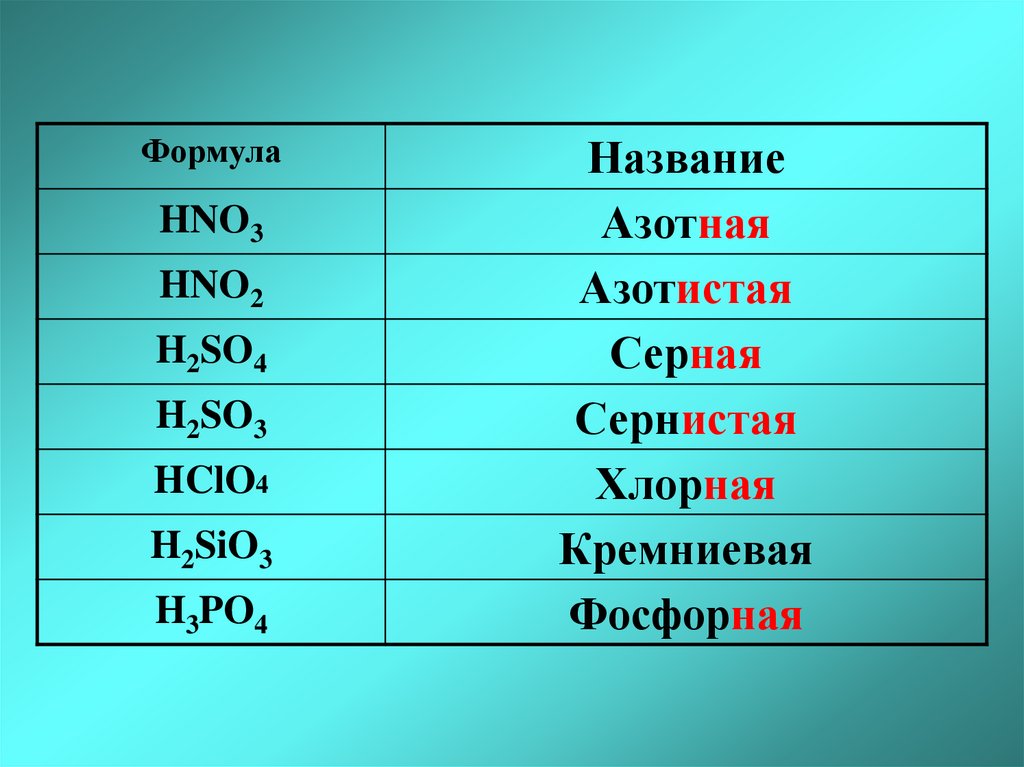 К какому классу соединений относится so2. Формула кислоты h2so3. Название формулы hno2. So3 название. Co2 формула основания.