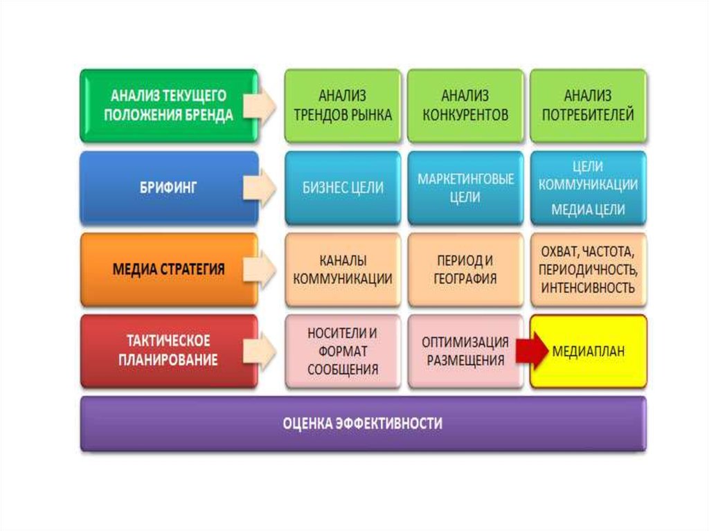 Схема рекламной коммуникации