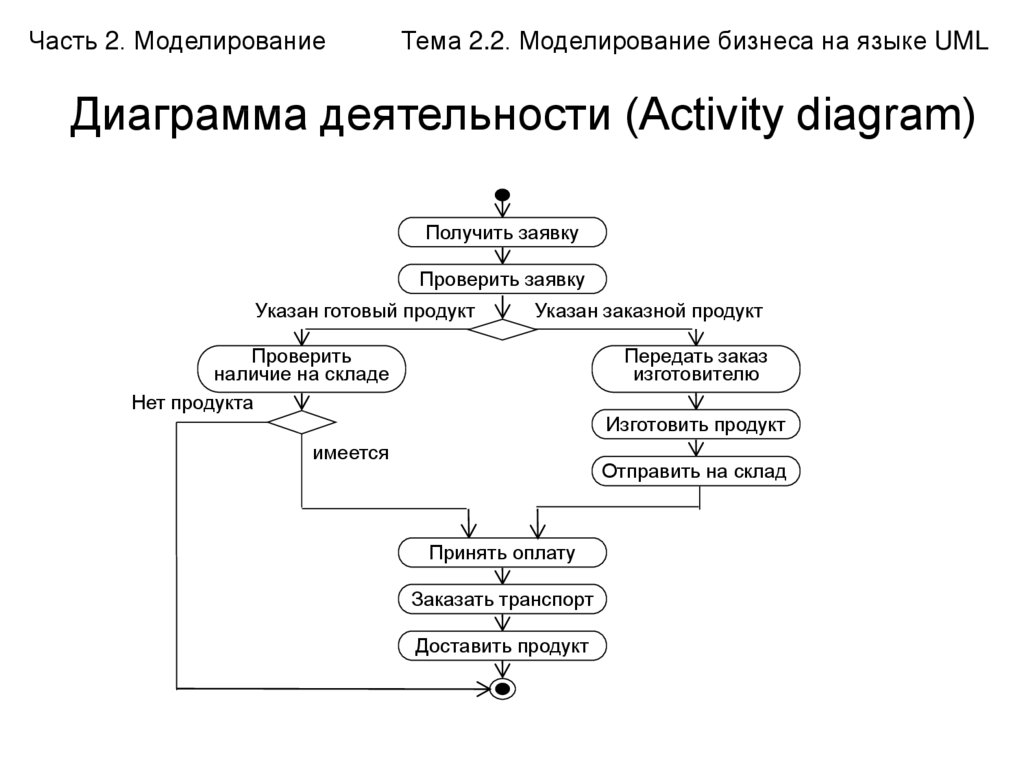 Uml диаграмма бизнес процесса