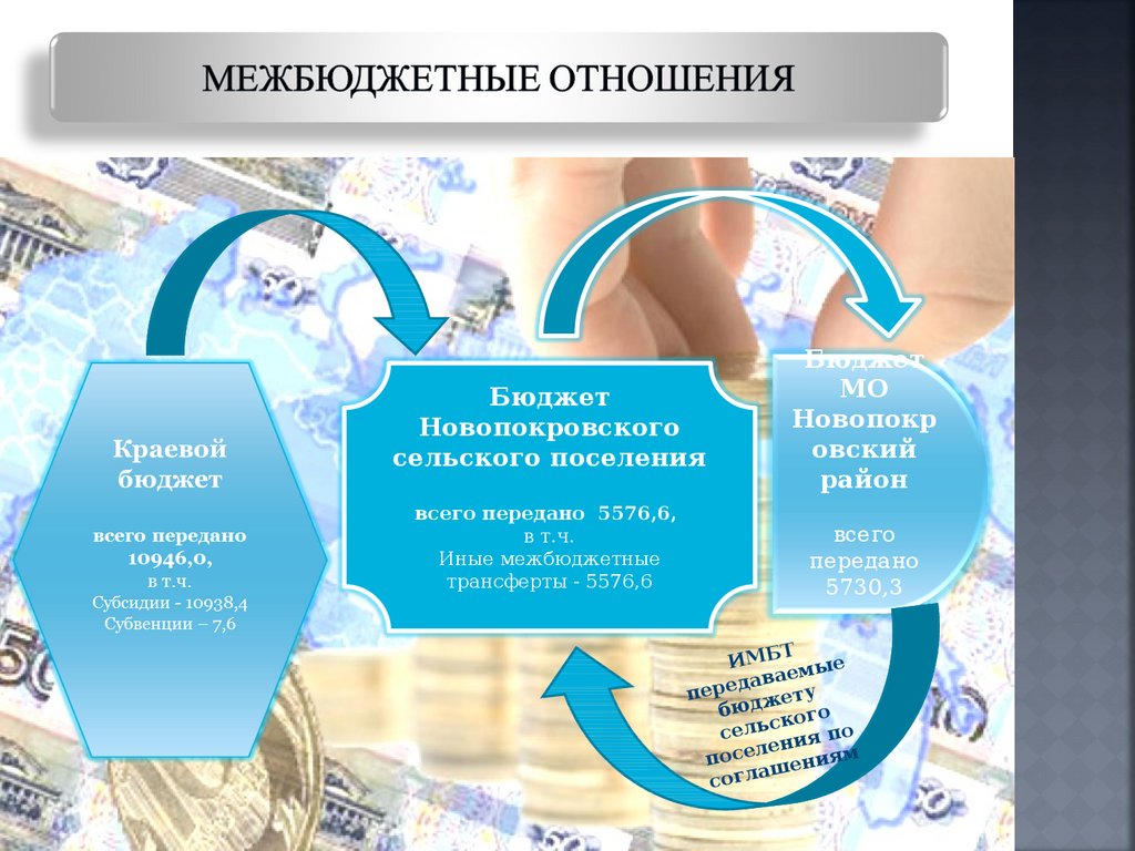 Бюджет отношения. Межбюджетные отношения бюджет для граждан. Брошюра бюджет для граждан. Межбюджетные отношения презентация. Межбюджетные отношения картинки.