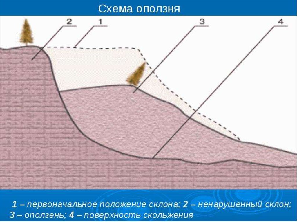 Схема горного обвала