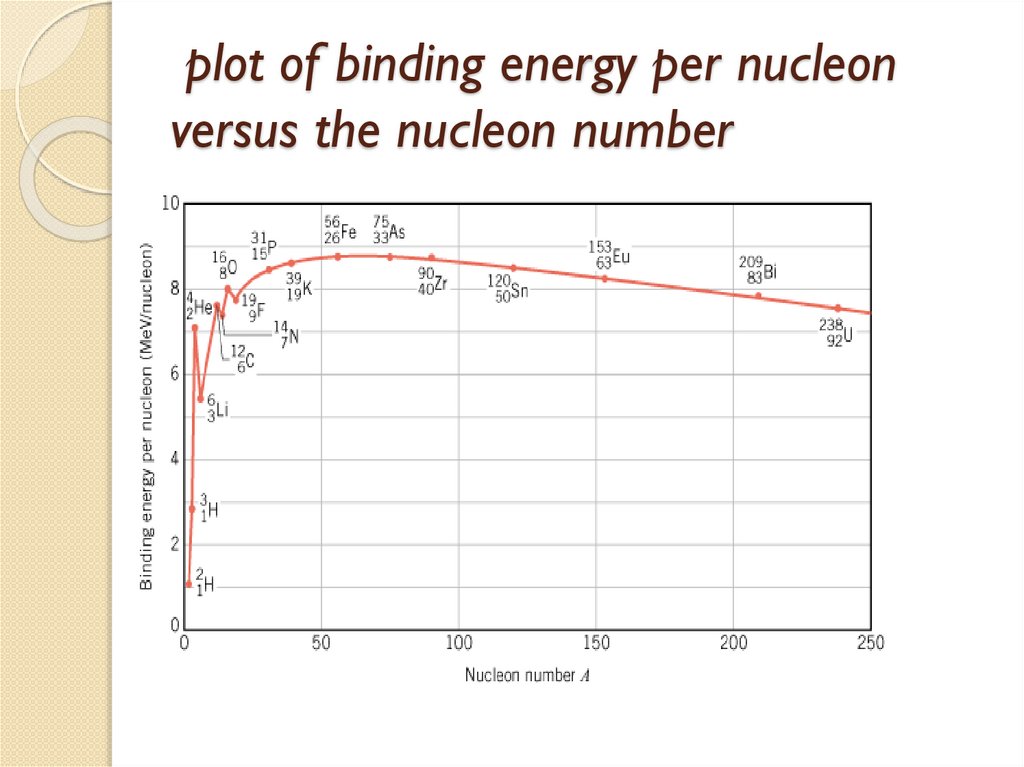 plot of binding energy per nucleon versus the nucleon number