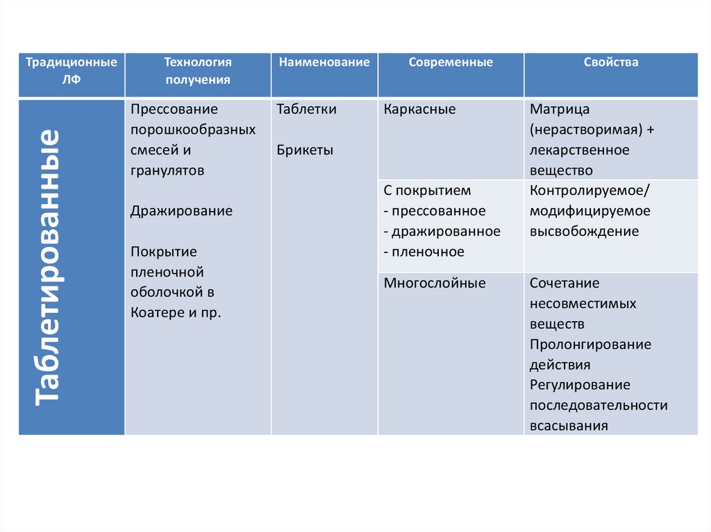 Пролонгированные лекарственные формы