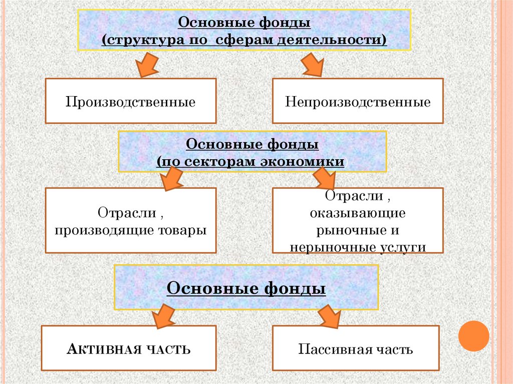 Износом основных фондов называется