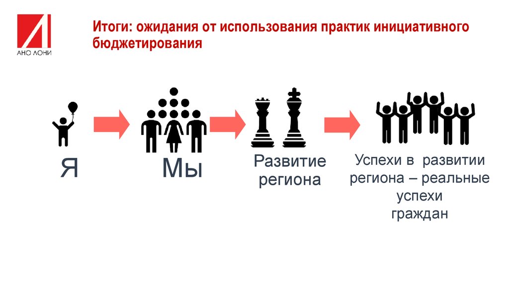 В соответствии в новой стратегией инициативное бюджетирование