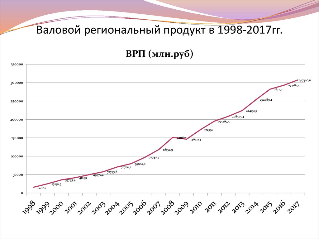 Валовой региональный продукт. Валовой региональный продукт Россия. Валовой региональный продукт Свердловской области. Валовой региональный продукт Москвы. Ставропольский край валовый региональный продукт