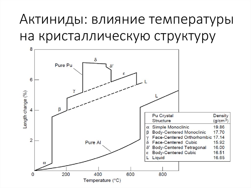 Актиниды: влияние температуры на кристаллическую структуру