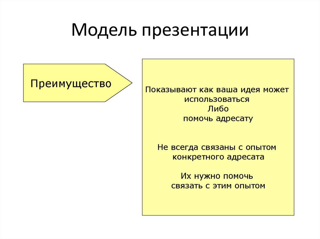 Модель презентации