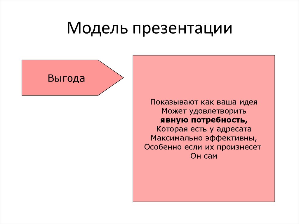 Модель презентации