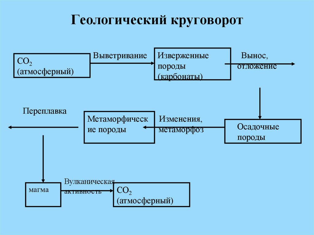 Геологический круговорот схема