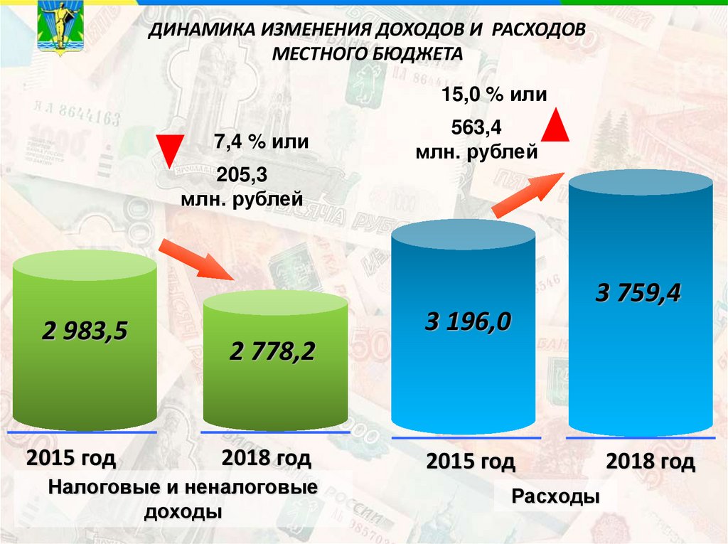 Расходы местных бюджетов презентация