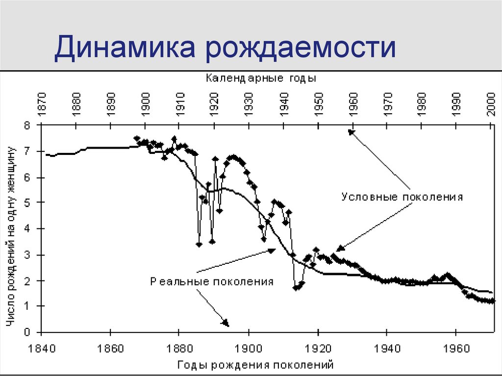 2 рождаемость. Динамика рождаемости. Динамика рождаемости в России. Динамика рождаемости в мире. Динамика рождаемости по годам.