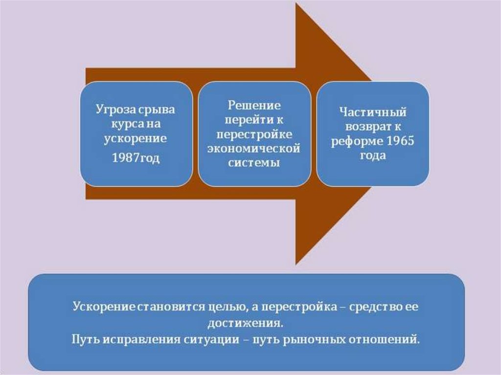 Политика перестройки в сфере экономики презентация 11 класс