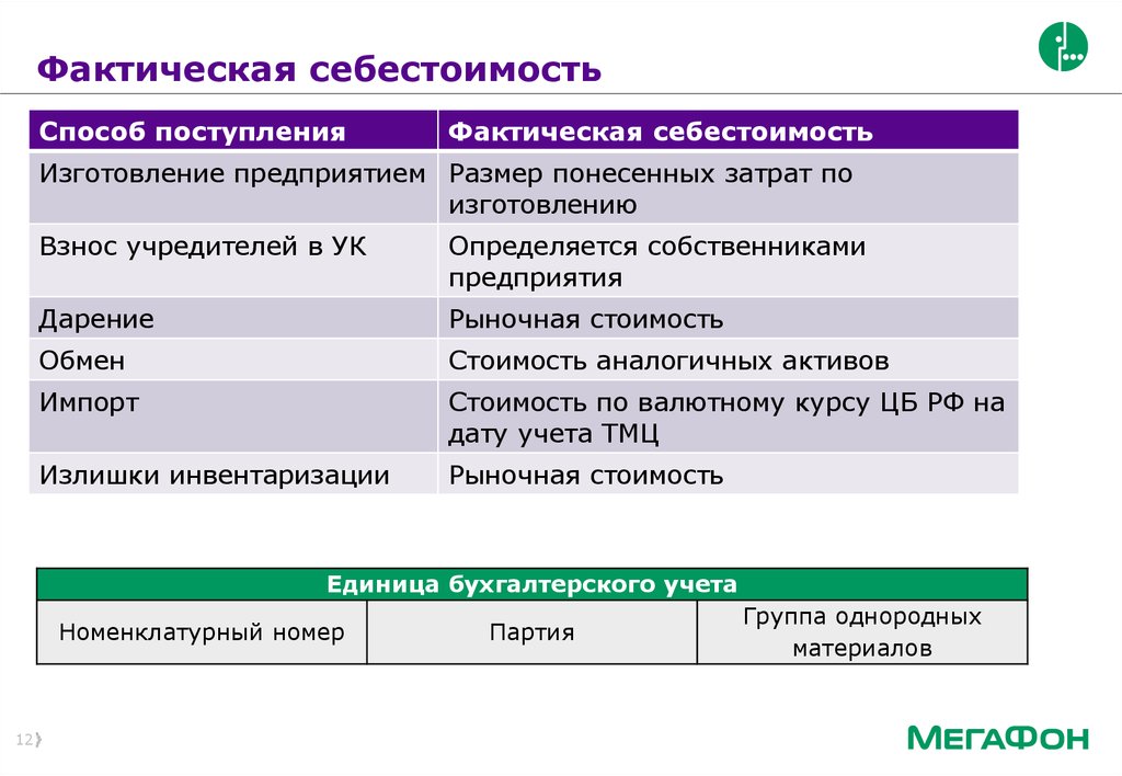 Фактическая и рыночная