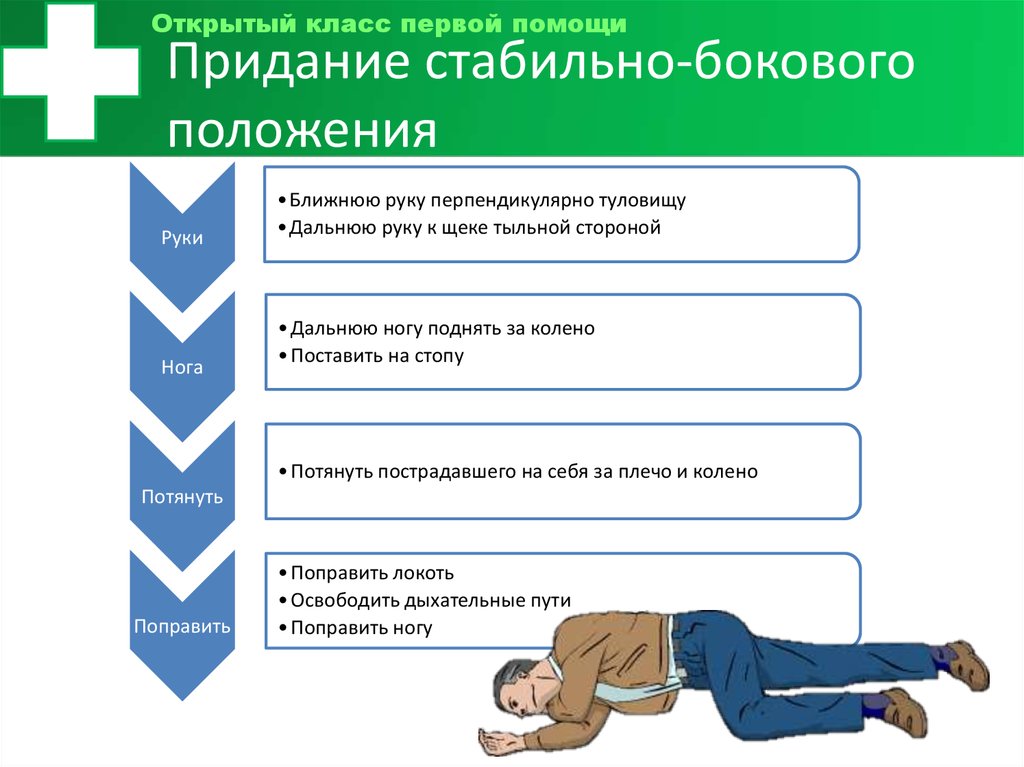 Следовать положение. Боковое стабильное положение пострадавшего. Устойчивое боковое положение алгоритм. Алгоритм придания устойчивого бокового положения. Придание стабильного бокового положения.