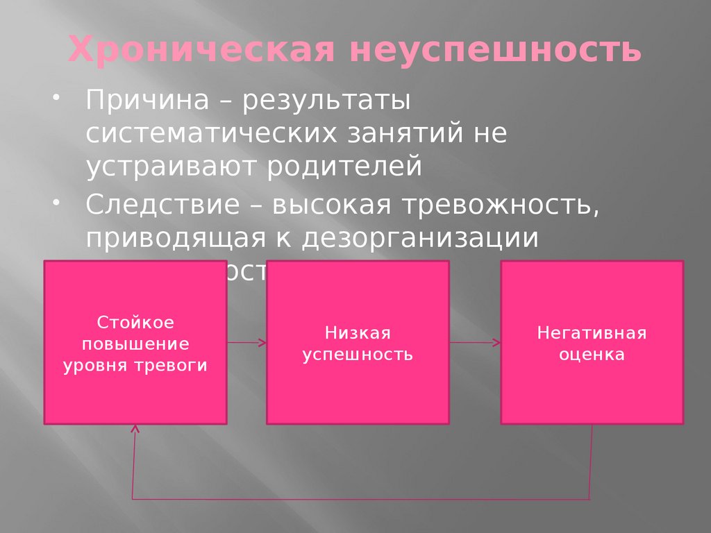 Расскажите о причинах и результатах. Хроническая неуспешность. Хроническая неуспешность у дошкольников. Дошкольный Возраст хроническая неуспешность. Успешность и неуспешность.