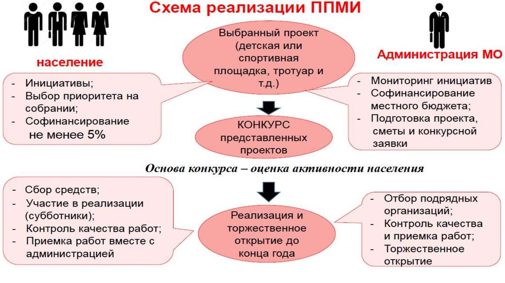 Проекты ппми варианты