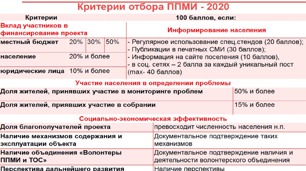 Сельское поселение 2020. Количество жителей в ППМИ. Сбор вклада населения ППМИ. Но ППМИ 40-36,5.