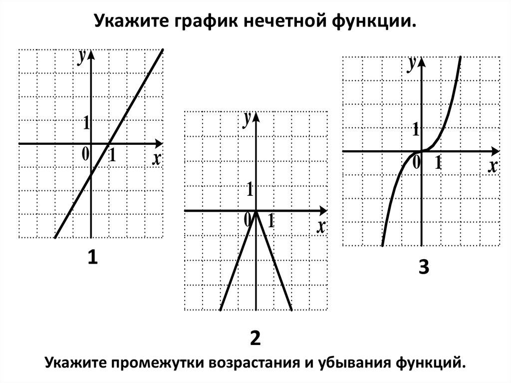 На одном из рисунков изображен график четной функции укажите этот рисунок