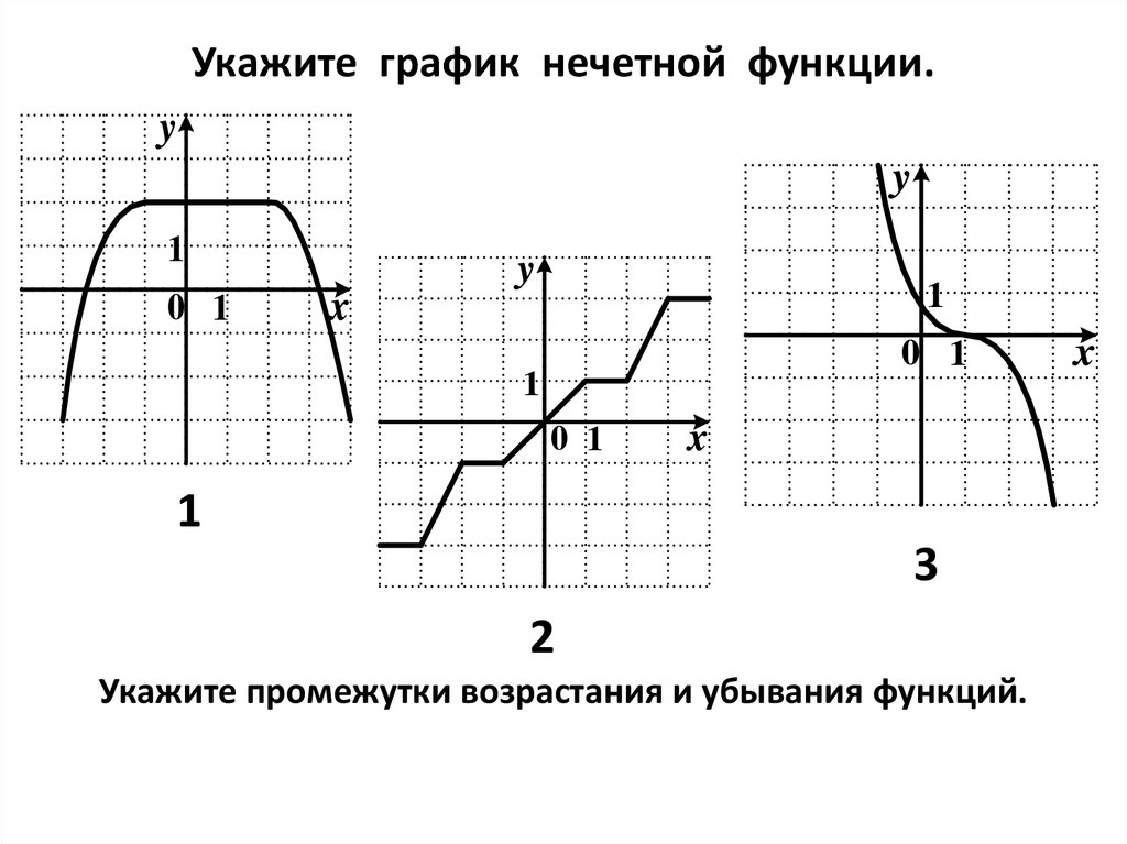 Определенными функциями рисунок 1. График нечетной функции. Укажите график нечетной функции. Изображен график нечетной функции. Область определения нечетной функции.