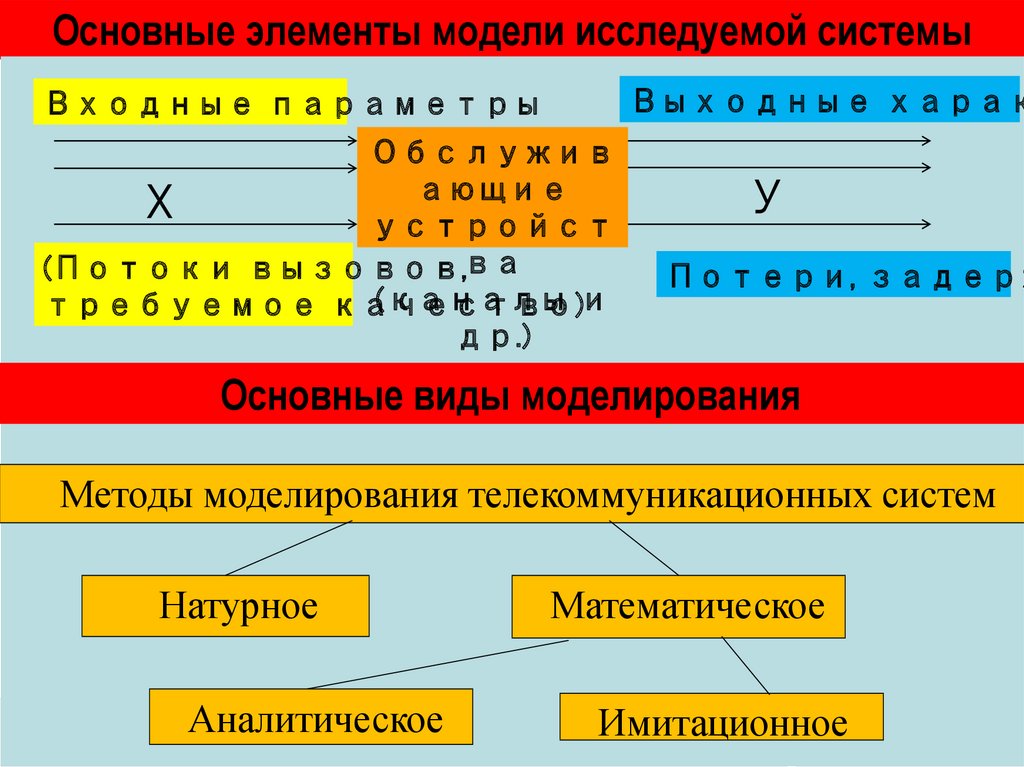 Элементы моделирования. Основные элементы в моделировании. Основные элементы модели. Модель изучаемой системы.